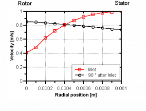 Local distribution of mixing process