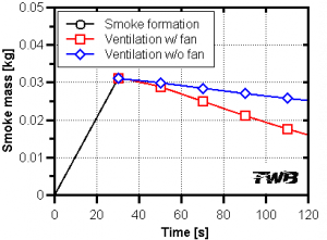 Vergelich Rauchgehalt mit und ohne aktive Entlüftung