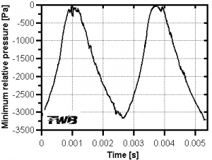 Minimal static pressure within the pump