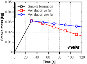 Vergleich Rauchgehalt mit und ohne aktive Entlüftung