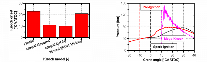 Vergleich von Klopf-Modellierungen (links) und CFD-Simulation von Mega-Klopfen (rechts)